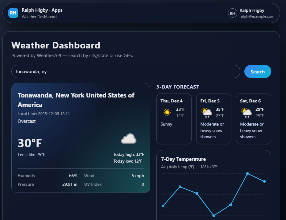 Weather Dashboard app – current conditions, 3-day forecast and 7-day chart